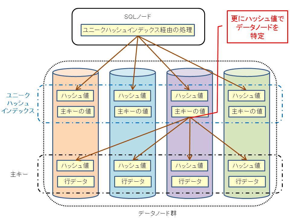 ユニークハッシュインデックスの構造