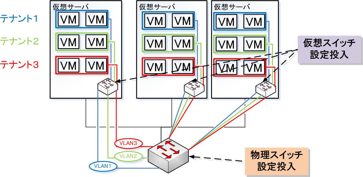 図1：VLANの設定は仮想スイッチ・物理スイッチの両方に必要となる