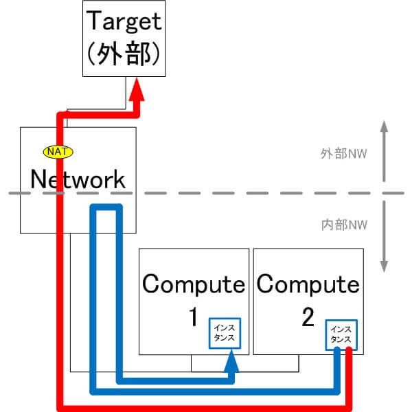 図2：Neutron OVS plug-in利用時の通信