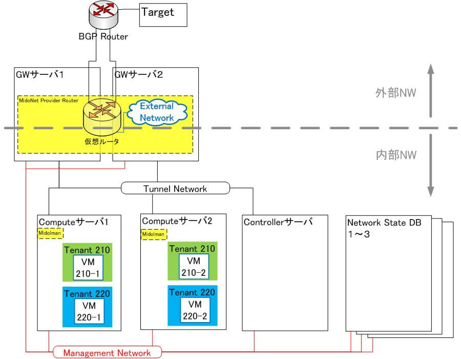 図5：MidoNet利用時、仮想ルータは複数のGWサーバ上に構成される