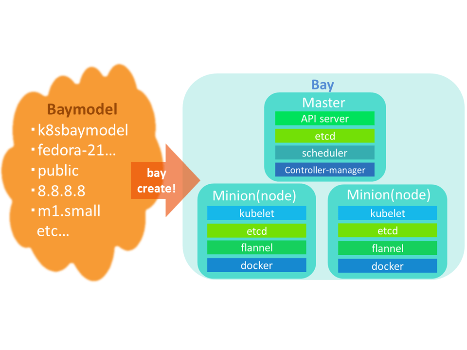 図2：Baymodel、Bayの構成イメージ