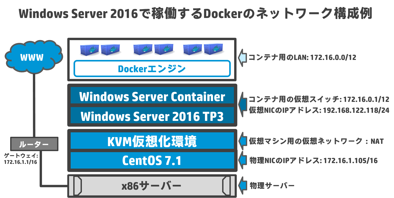 Windows Server 2016で稼働するDockerのネットワーク構成例