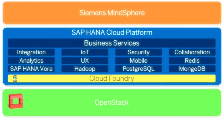 OpenStack上に構築されるSAP HANA Cloud Platform