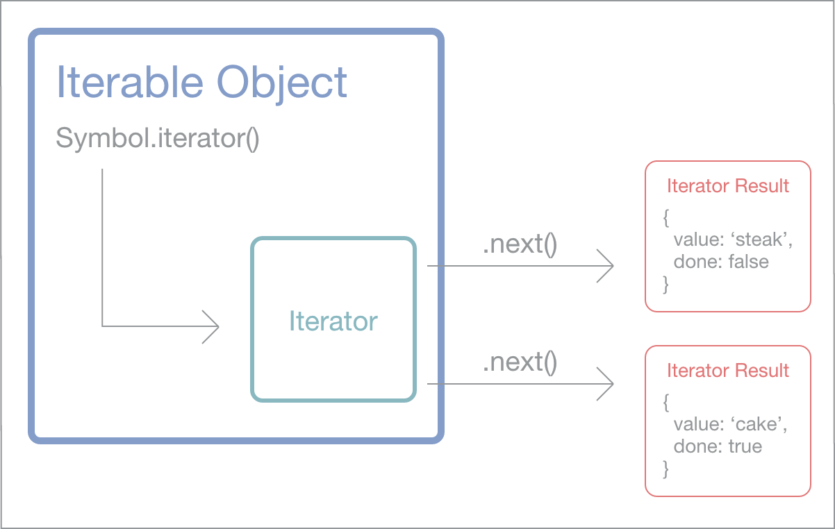 Iterable、Iterator、Iterator Resultの関係