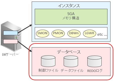 Dba データベース記憶域構造の管理 Think It シンクイット