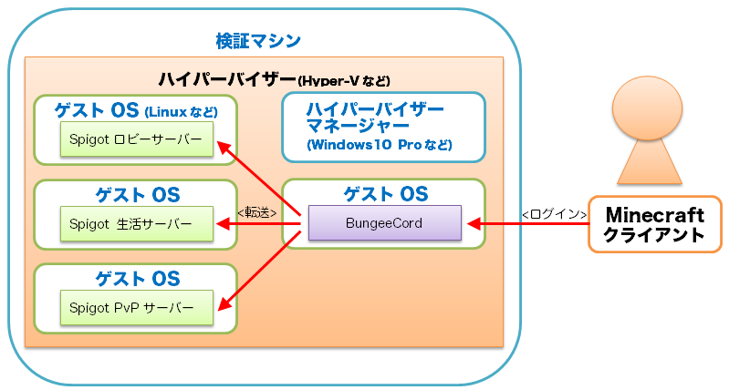 仮想環境やクラウド環境でサーバー構築 Think It シンクイット