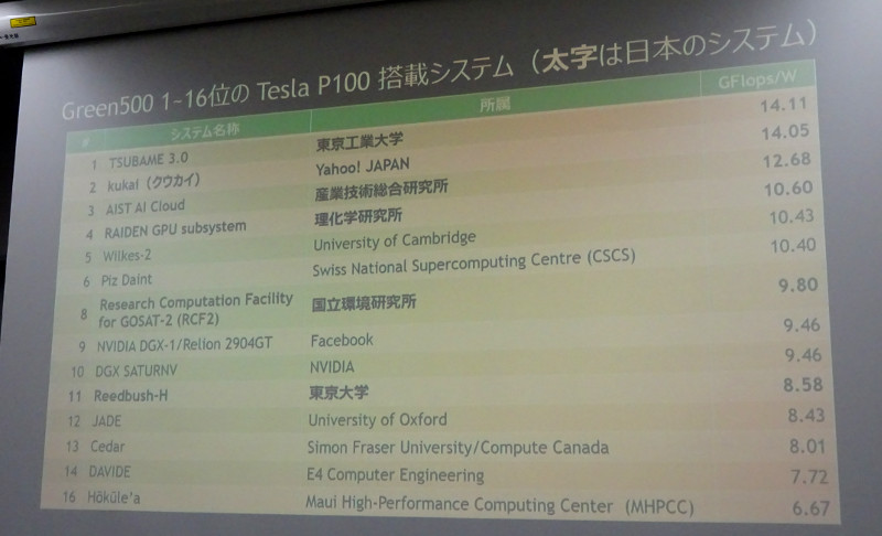 Green500の上位のスーパーコンピュータで使われているNVIDIAのGPU