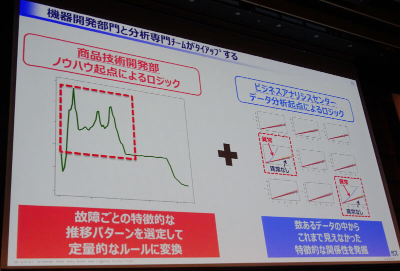 大阪ガスでは専門家の知見とデータサイエンスを併用している