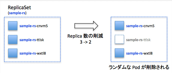 ReplicaSetのスケールイン
