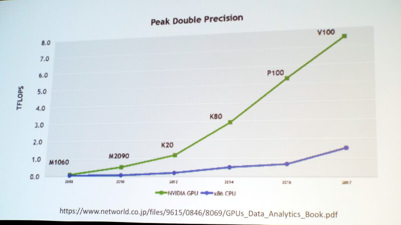 NVIDIAのGPUはCPU以上に高速化が進んでいる