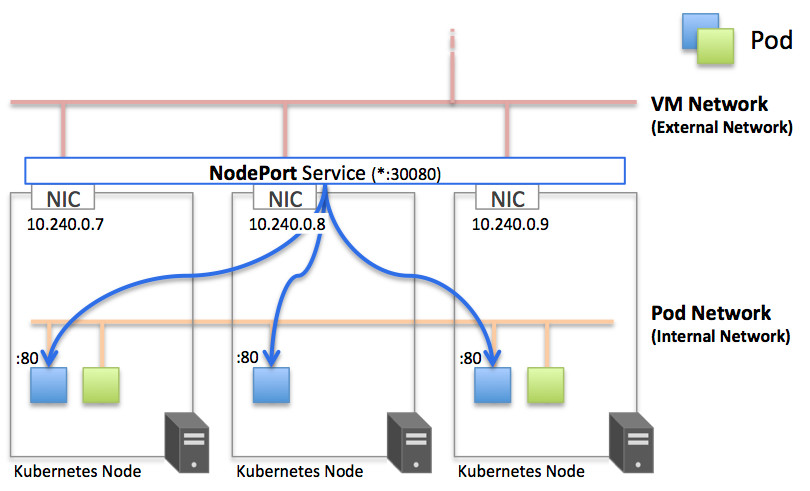 NodePort Service