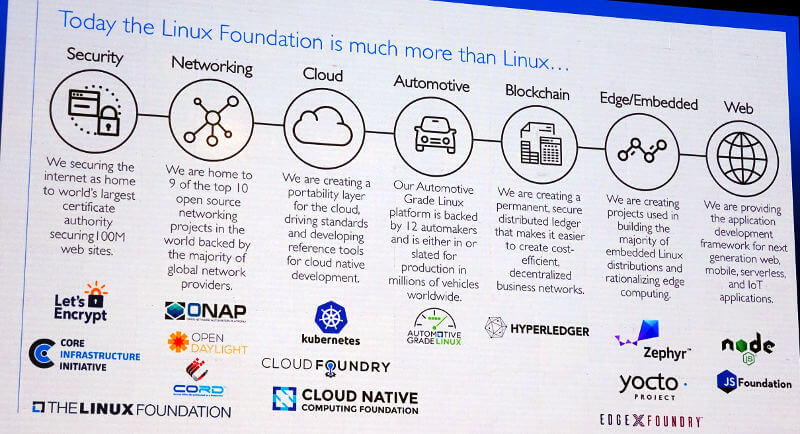 Linux以外にも多くのプロジェクトをホストしているLinux Foundation