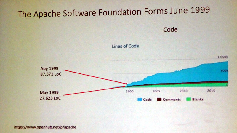 Apache Software Foundation結成後、コードの量は飛躍的に増加した