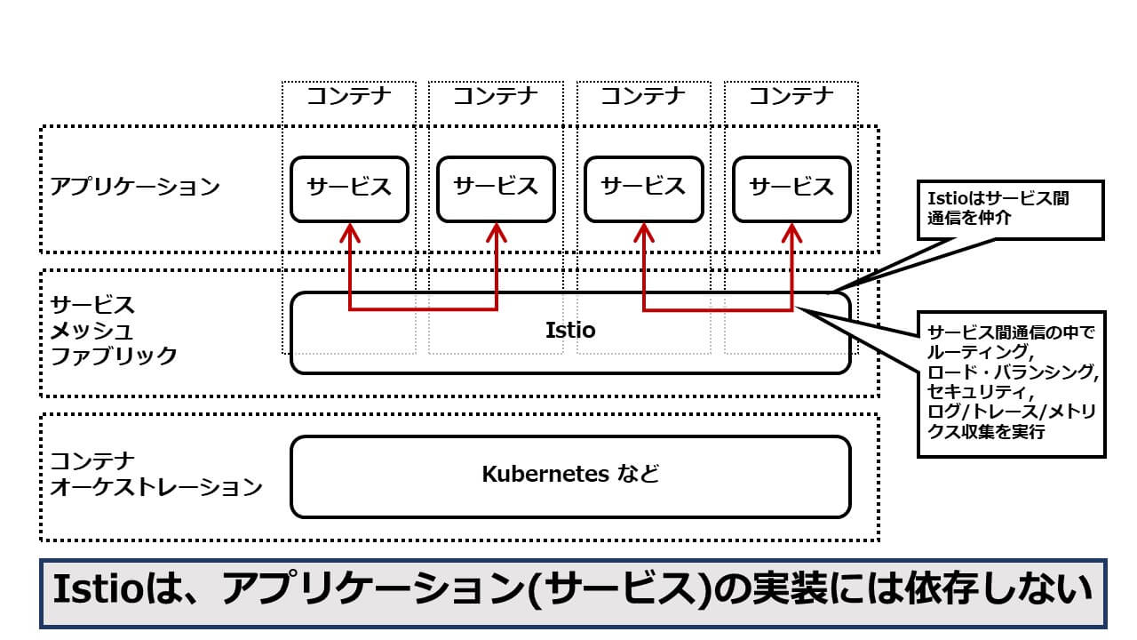 図1：ソフトウェア・レイヤー構造におけるIstioの位置づけ