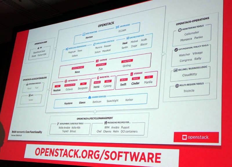 OpenStackに関連するソフトウェアの概要