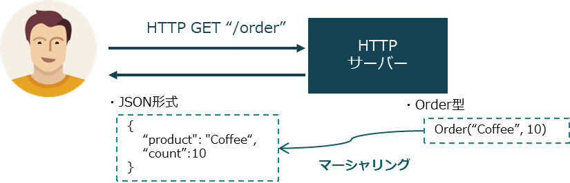 マーシャリング：Order型 -&gt; JSON形式