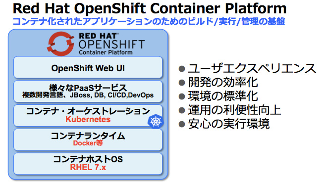 図1. OpenShift Container Platformの概要