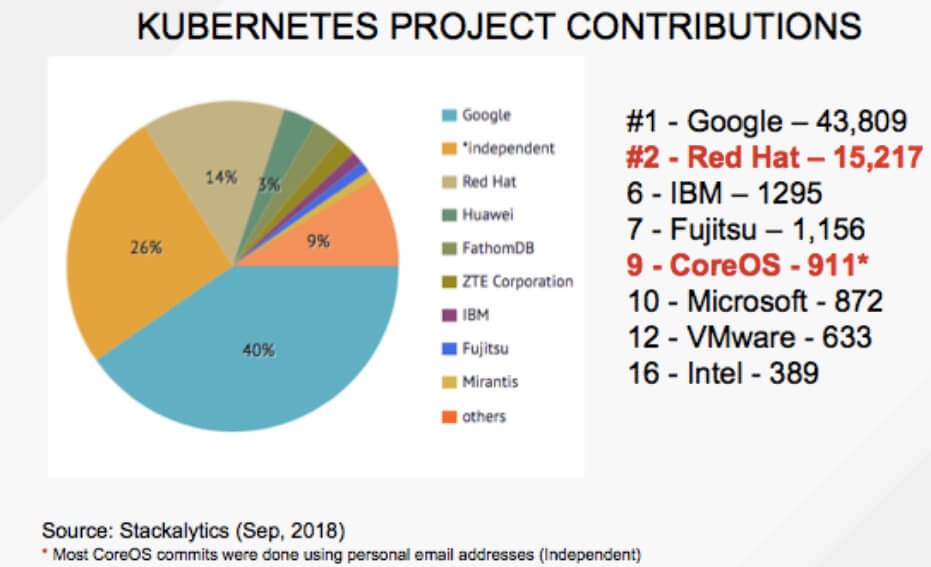 図2. Kubernetesプロジェクトへの企業別貢献度