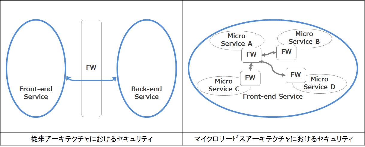 従来アーキテクチャとマイクロサービスアーキテクチャにおけるセキュリティ