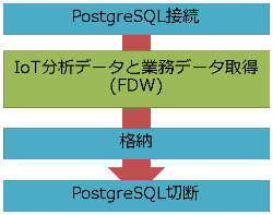図10：FDW連携の場合のデータ生成フロー