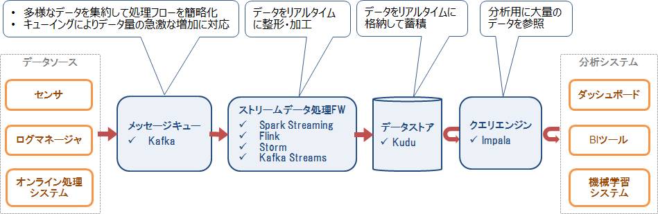 図3：Kuduの典型的なシステム構成