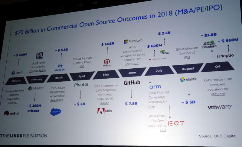 2018年に行われたオープンソース関連の買収や株式公開の例