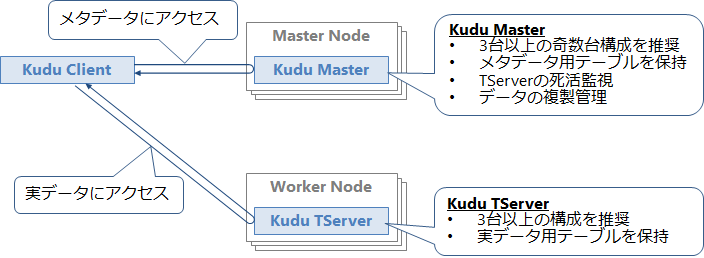 図1：Kuduのシステム構成