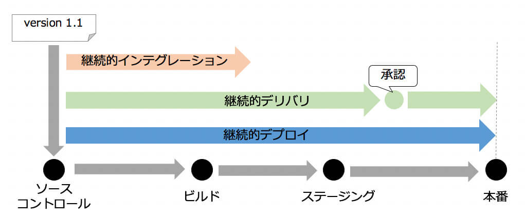 図1：CI/CDのイメージ（https://aws.amazon.com/jp/devops/continuous-integration/ の図を修正）