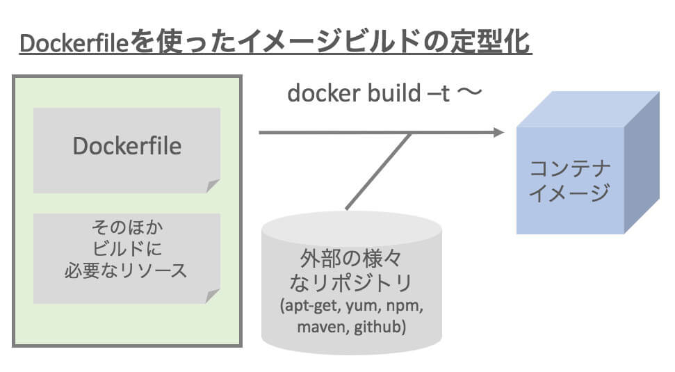 図4：Dockerfileの活用によるビルド手順の定型化