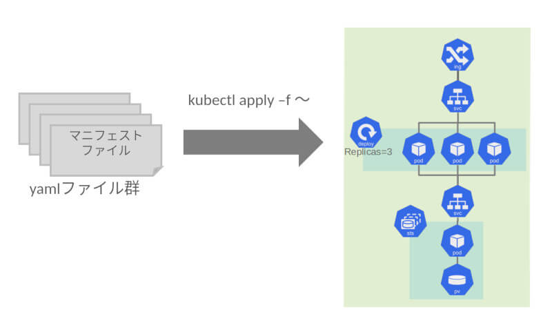 図7：Kubernetesのリソースマニフェストを用いたアプリケーションデプロイ