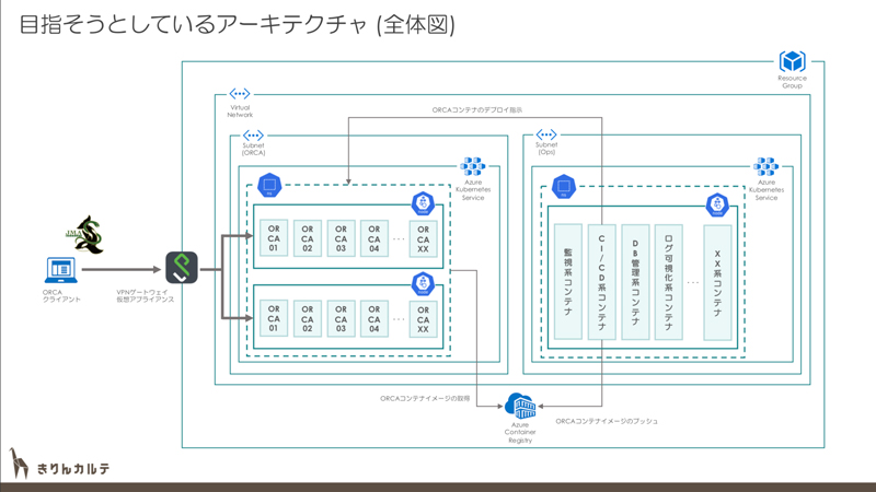 Azure クラウド型電子カルテにおけるリソース利用効率の課題と改善への道すじ Think It シンクイット