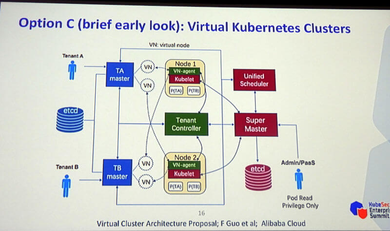 Alibaba Cloudが提案するKubernetes on Kubernetesの概要