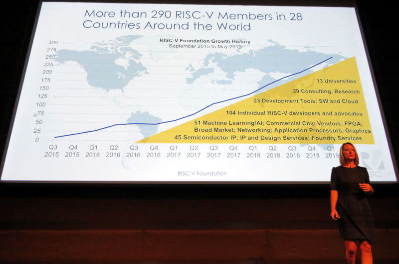 2015年からのRISC-V Foundationのメンバー数の推移