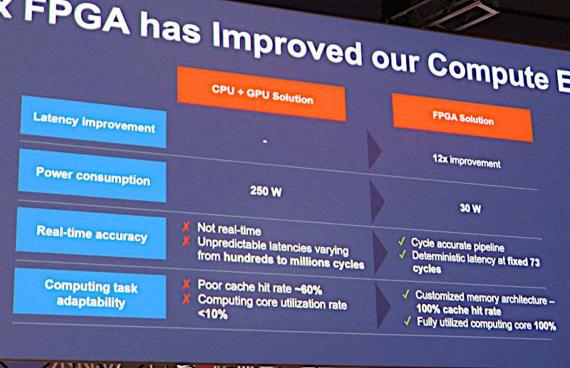 CPU/GPUと比較して良さが目立つFPGA