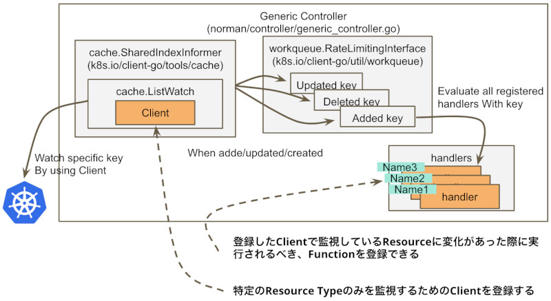 Generic Controllerの構造