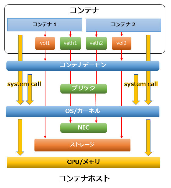 Dockerを利用したシステムの構成図