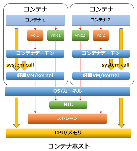 軽量VMでカーネルを動作させるシステムの構成図
