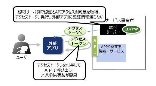図2：OAuth 2.0による外部アプリ連携