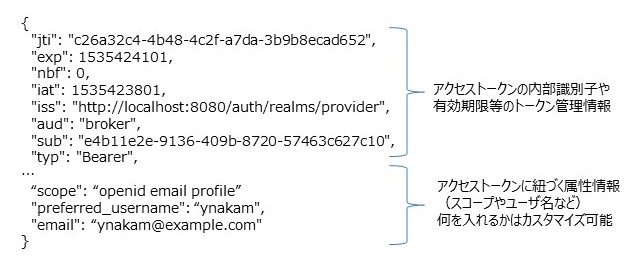 図6：アクセストークン中のJSONの例。JSONは署名され改ざん検知可能