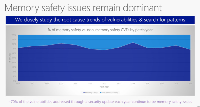 Microsoftのセキュリティレスポンスセンターの調査。70%がメモリー関連の脆弱性