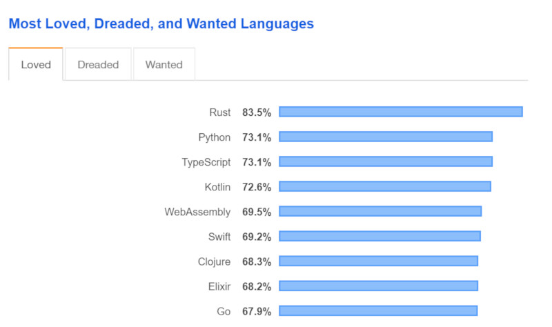 4年連続で「最も愛されている言語」となったRust（Stack Overflow調べ）
