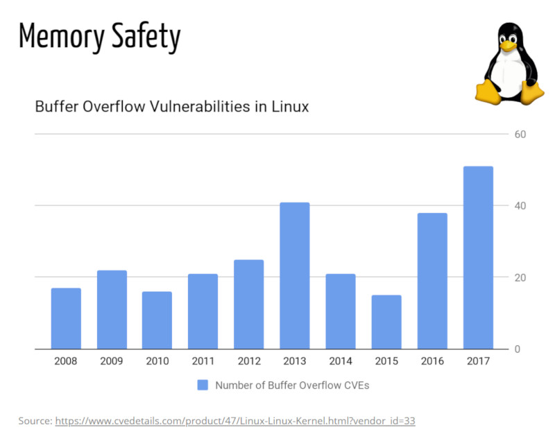 Linuxにおけるバッファーオーバーフローの脆弱性の推移