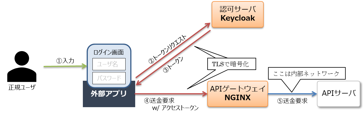 図5：TLSで暗号化