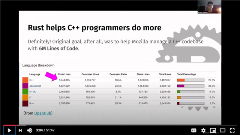 Mozillaの開発したコードの種類。C++が約6百万行存在する
