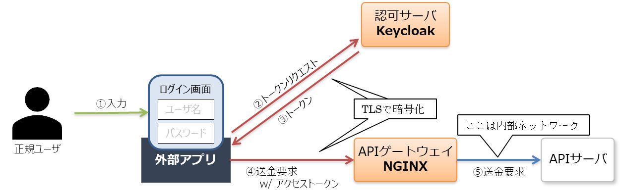 図2：TLSで暗号化