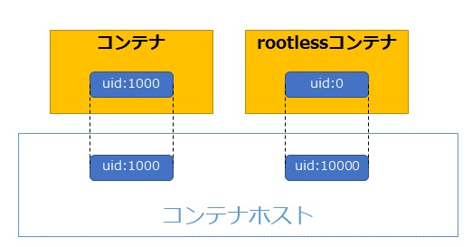 rootlessコンテナ