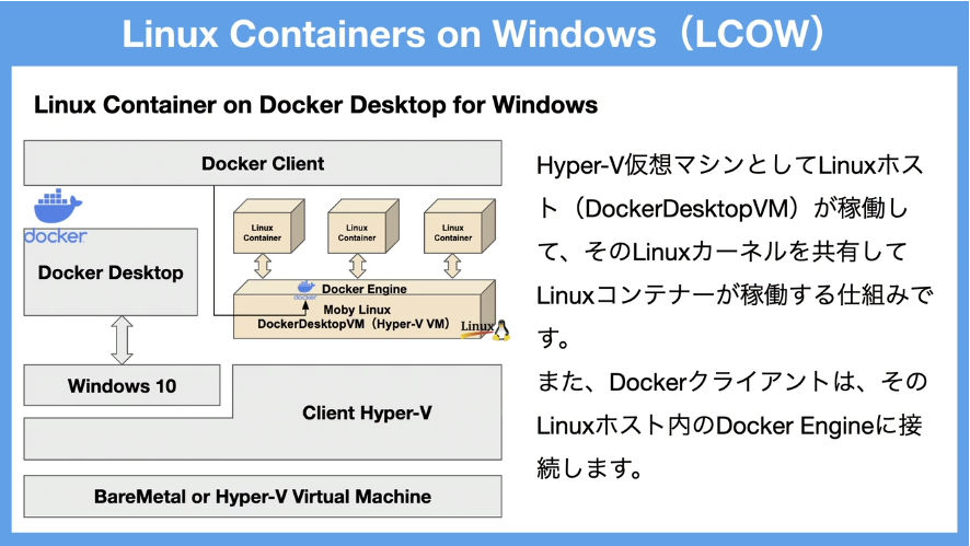 WindowsサーバーでLinuxコンテナを実装するLCOW