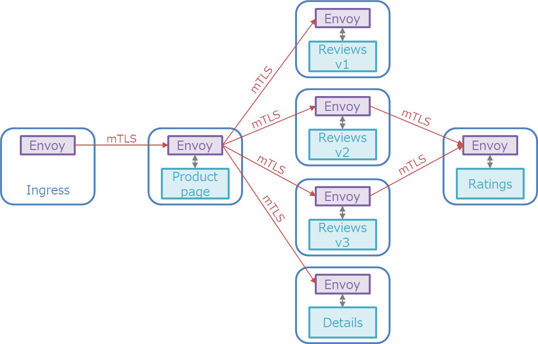 図8：相互TLSによるサービス間通信の暗号化