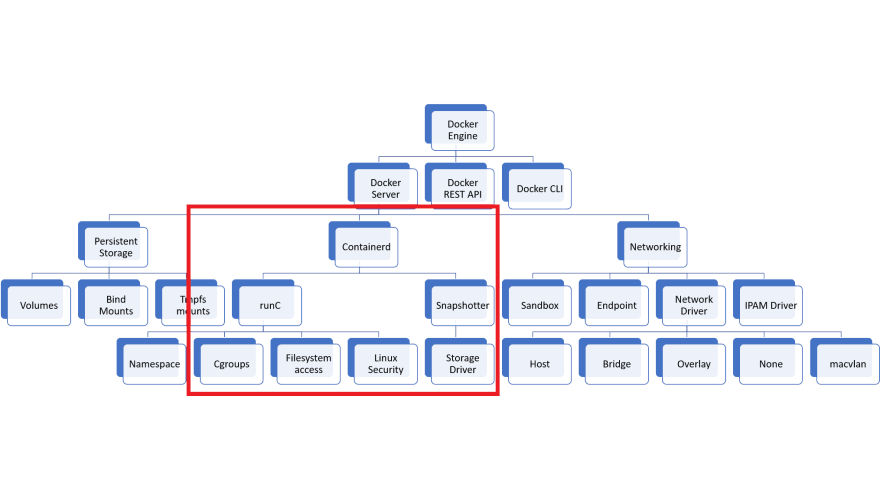Dockerの中でKubernetesが使う機能は、赤枠のcontainerdを中心とした機能である