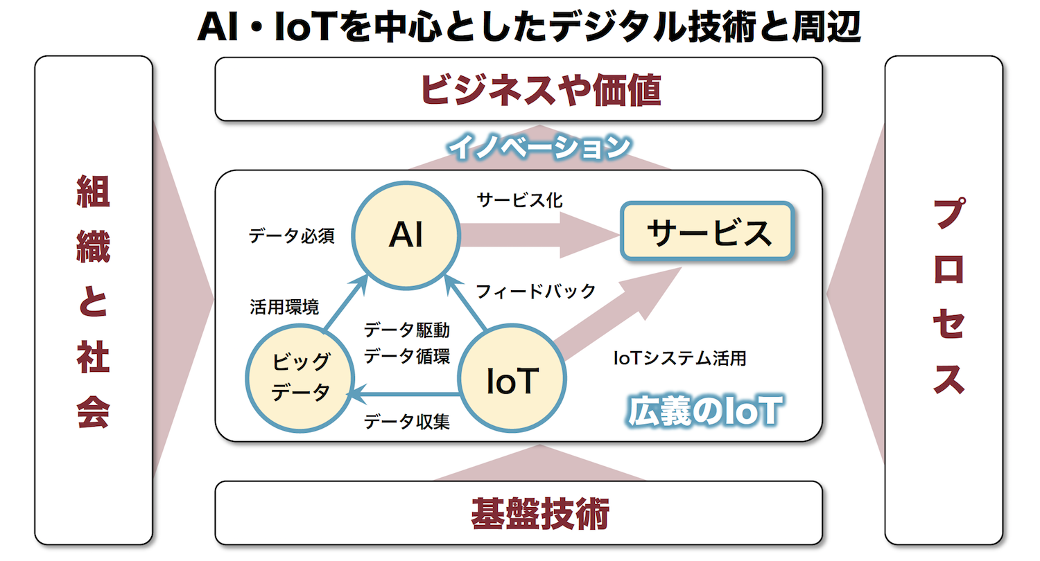 AI・IoTを中心としたデジタル技術と周辺
